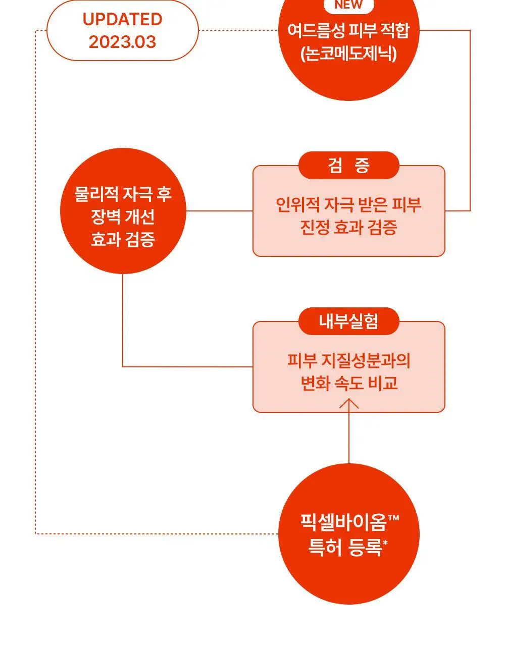 [총40ml/장벽강화세럼] 퍼셀 20억/mL 픽셀바이옴 유산균 원액 20ml 더블 기획 상세페이지 42